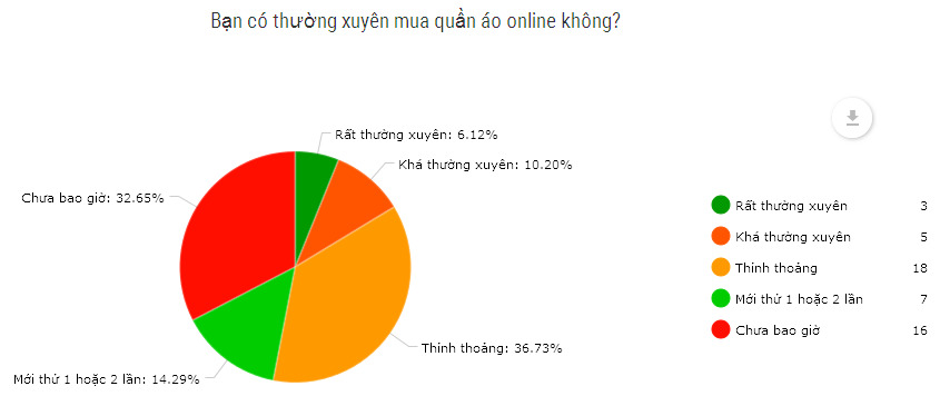 Lợi ích của khảo sát trực tuyến