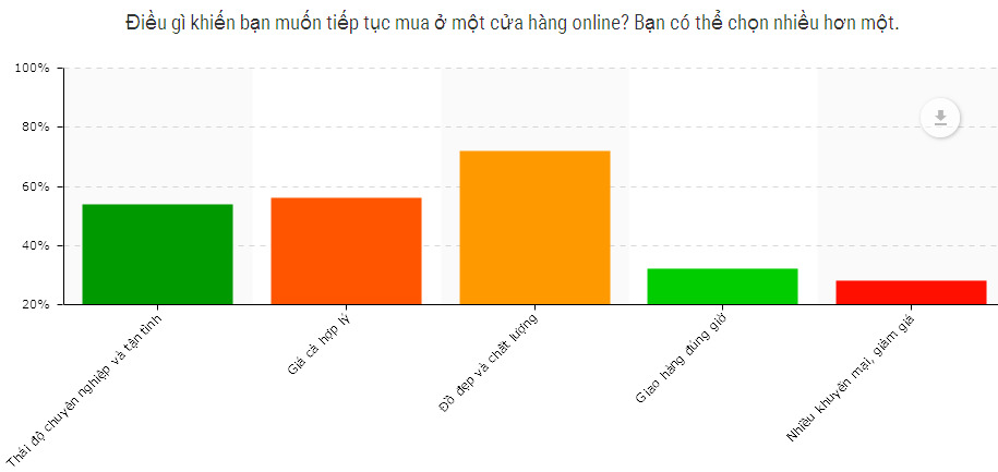 So sánh khảo sát trực tuyến và khảo sát giấy - biểu đồ hình cột